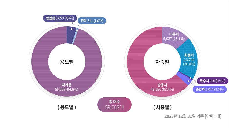 공주의 용도 및 차종별 현황을 안내하는 원형 그래프 이미지입니다. 자세한 내용은 하단을 참고해주세요.