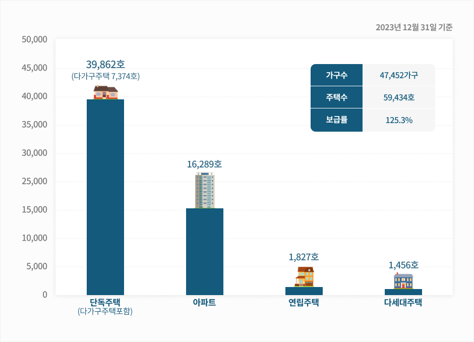 공주의 주택 보급을 안내하는 이미지입니다. 자세한 내용은 하단을 참고해주세요.