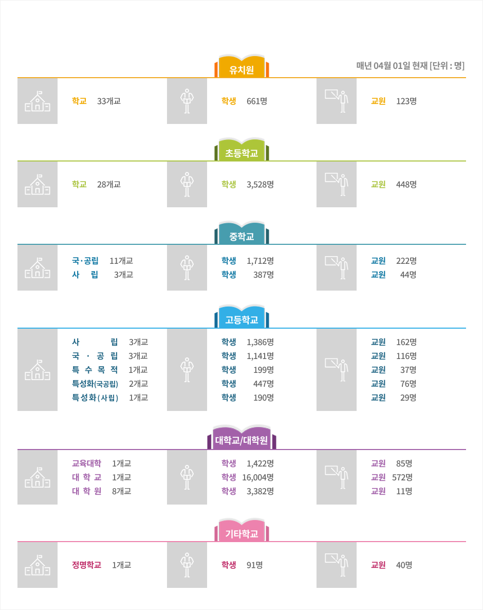 공주의 학교 및 학생수를 안내하는 이미지입니다. 자세한 내용은 하단을 참고해주세요.