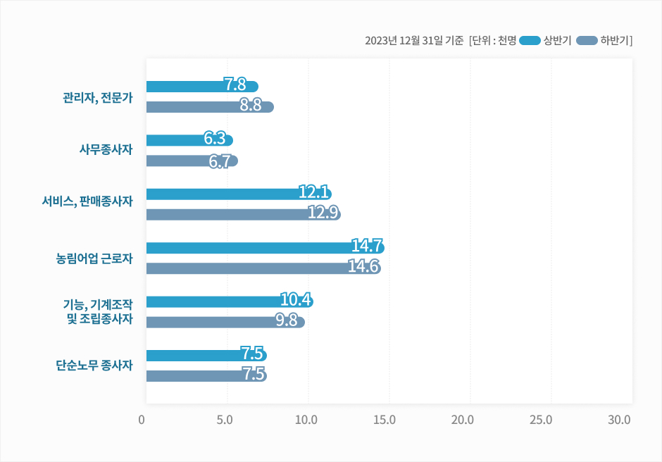 공주의 직업별 취업자를 안내하는 이미지입니다. 자세한 내용은 하단을 참고해주세요.
