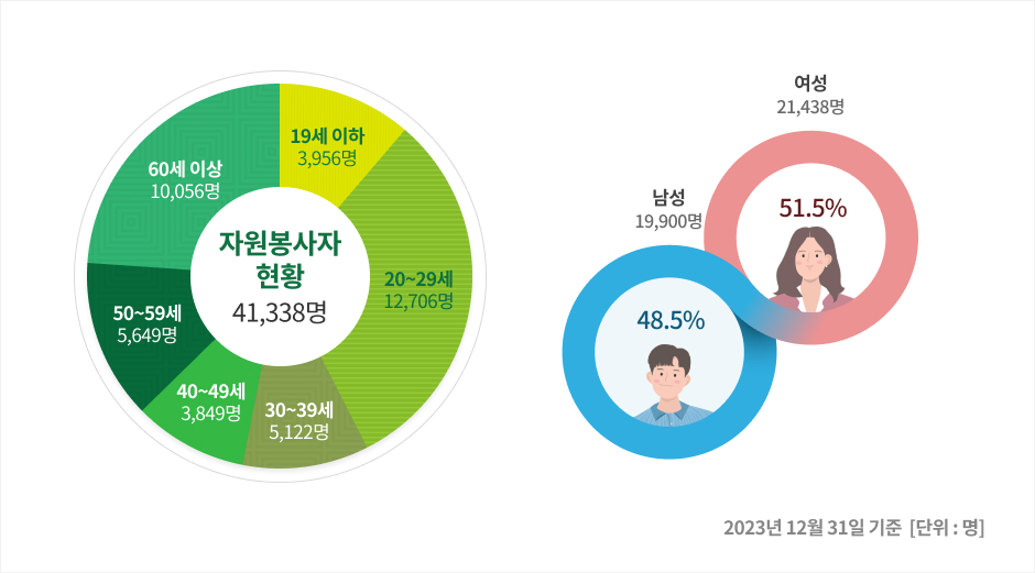 공주의 자원봉사자 현황을 안내하는 이미지입니다. 자세한 내용은 하단을 참고해주세요.