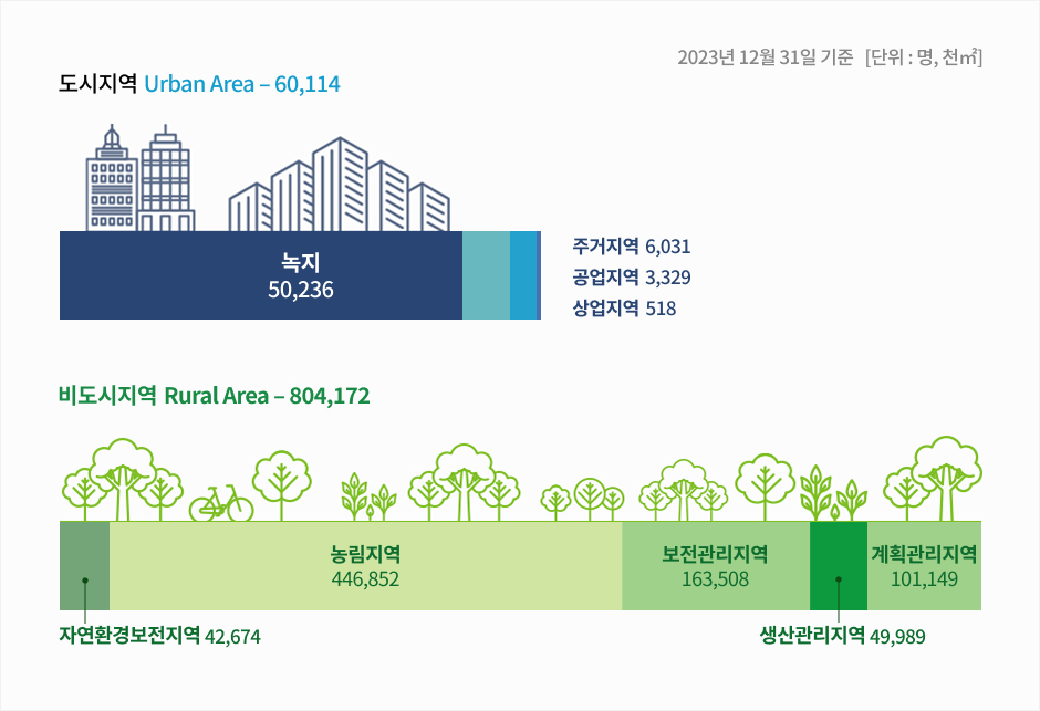 공주의 용도지역을 안내하는 이미지입니다. 자세한 내용은 하단을 참고해주세요.