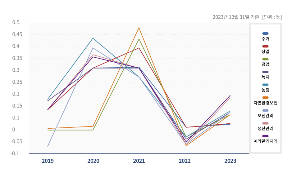 공주의 지가변동률을 안내하는 이미지입니다. 자세한 내용은 하단을 참고해주세요.